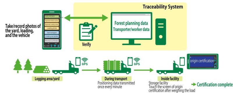 EUDR Traceability System